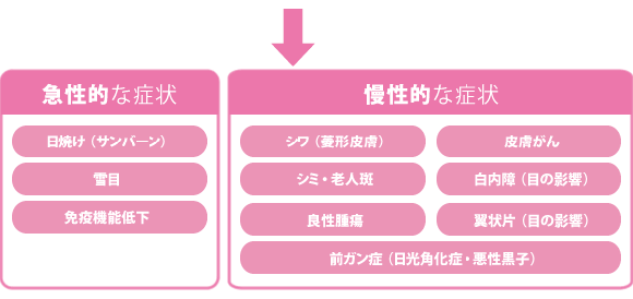 紫外線の悪影響,日焼け,雪目,免疫機能低下,シワ,シミ・老人斑,良性腫瘍,皮膚がん