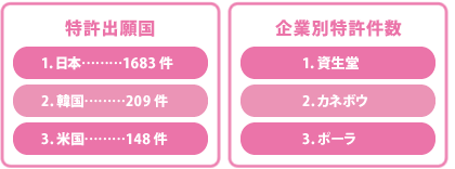 特許出願国1位日本1683件、企業別特許件数1資生堂2カネボウ3ポーラ