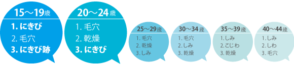 15～19歳1.にきび2.毛穴3.にきび跡20～24歳：1.毛穴2.乾燥3.にきび