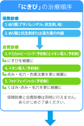 「にきび」の治療　保険診療：ぬり薬、抗生剤、漢方薬の内服　自費診療：ケミカルピーリング、イオン導入、フォトフェイシャル