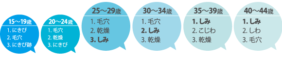 25~29歳:3位しみ、30~34歳:2位しみ、35~44歳:1位しみ